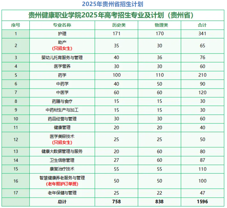 2025貴州健康職業(yè)學(xué)院招生計(jì)劃-各專業(yè)招生人數(shù)是多少