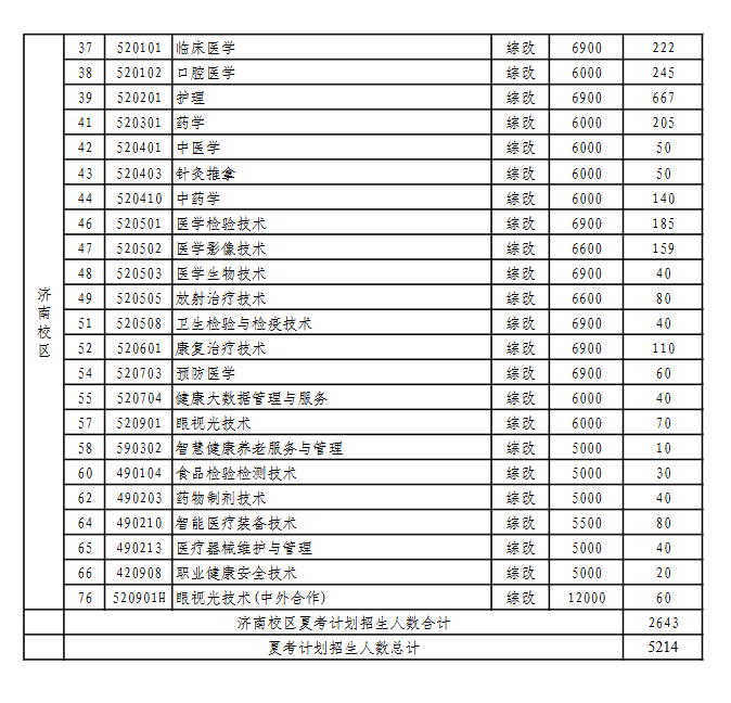 2025山東醫(yī)學高等專科學校學費多少錢一年-各專業(yè)收費標準