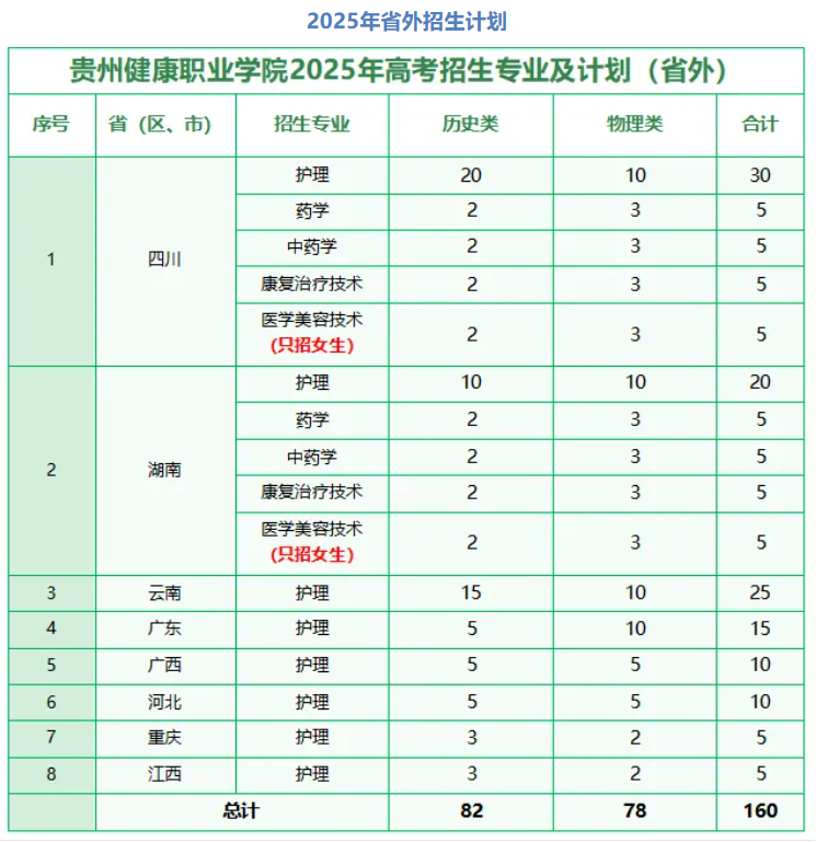 2025貴州健康職業(yè)學(xué)院招生計(jì)劃-各專業(yè)招生人數(shù)是多少