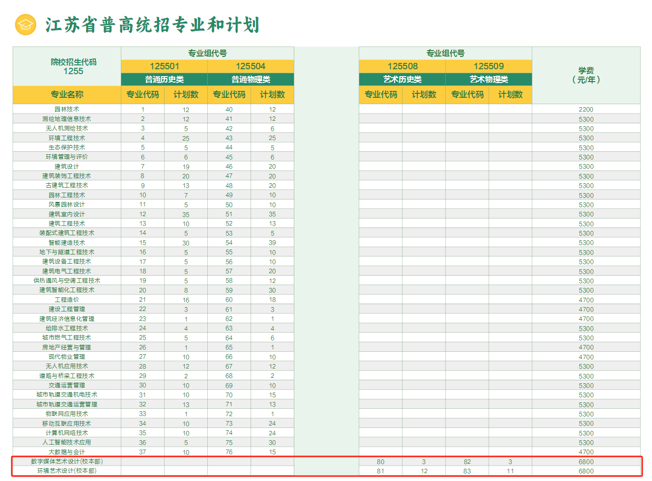 2025江蘇城鄉(xiāng)建設(shè)職業(yè)學(xué)院藝術(shù)類招生計劃-各專業(yè)招生人數(shù)是多少