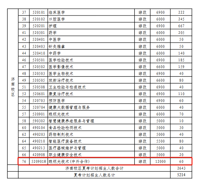 山東醫(yī)學(xué)高等?？茖W(xué)校中外合作辦學(xué)專業(yè)有哪些？