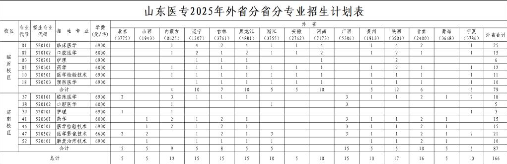 2025山東醫(yī)學(xué)高等?？茖W(xué)校招生計(jì)劃-各專業(yè)招生人數(shù)是多少