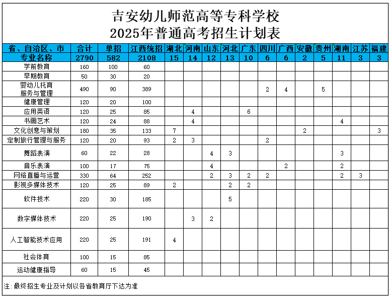 2025吉安幼兒師范高等專科學(xué)校招生計(jì)劃-各專業(yè)招生人數(shù)是多少