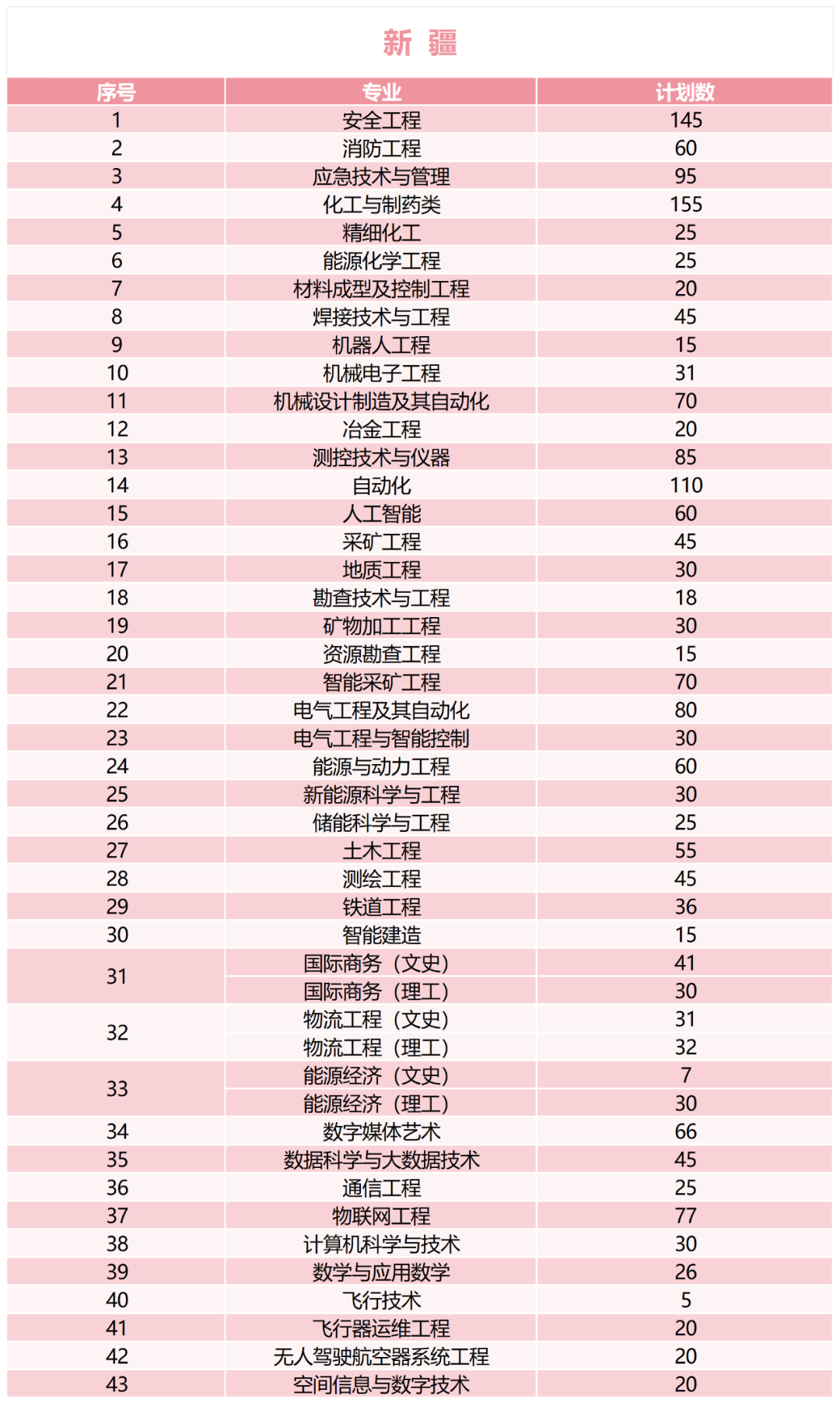 2025新疆工程學(xué)院招生計(jì)劃-各專業(yè)招生人數(shù)是多少