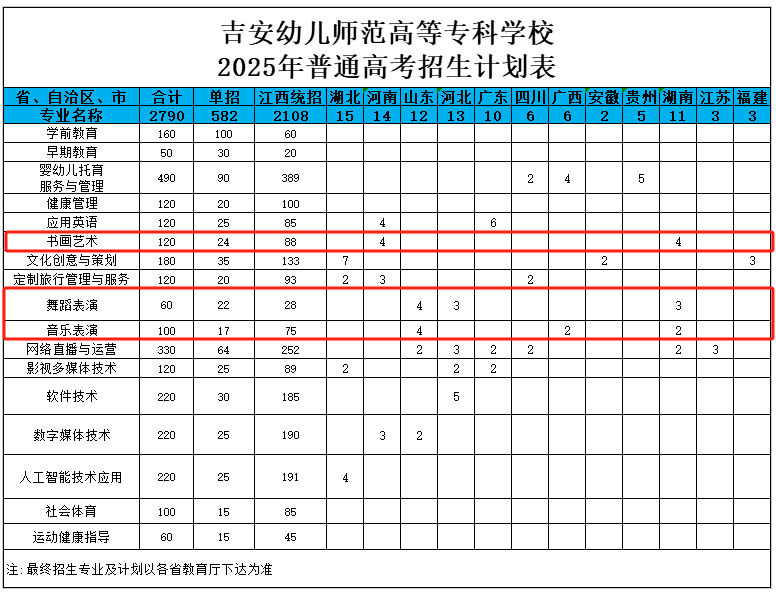2025吉安幼兒師范高等?？茖W(xué)校藝術(shù)類招生計劃-各專業(yè)招生人數(shù)是多少