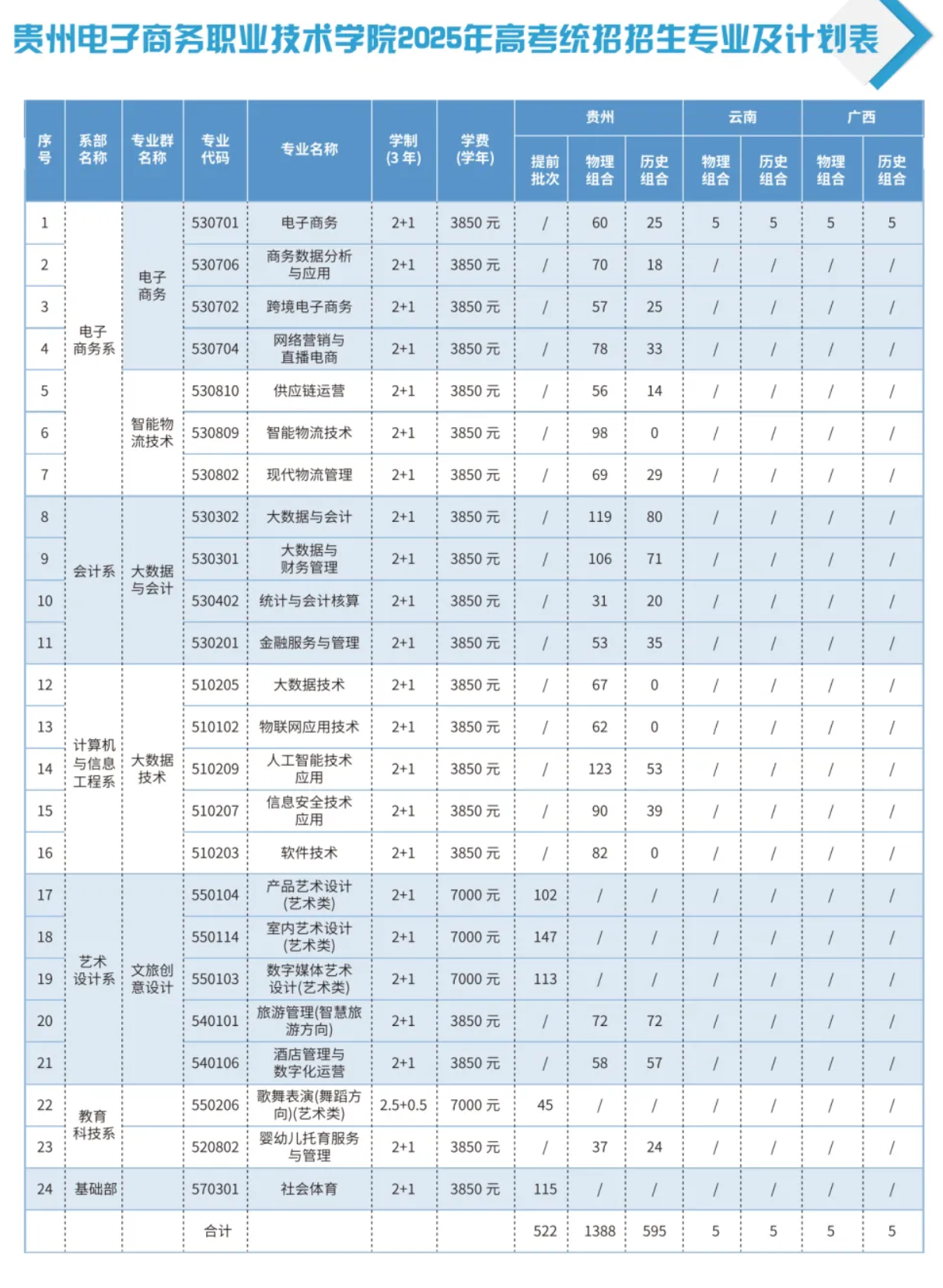 2025貴州電子商務(wù)職業(yè)技術(shù)學(xué)院招生計(jì)劃-各專業(yè)招生人數(shù)是多少