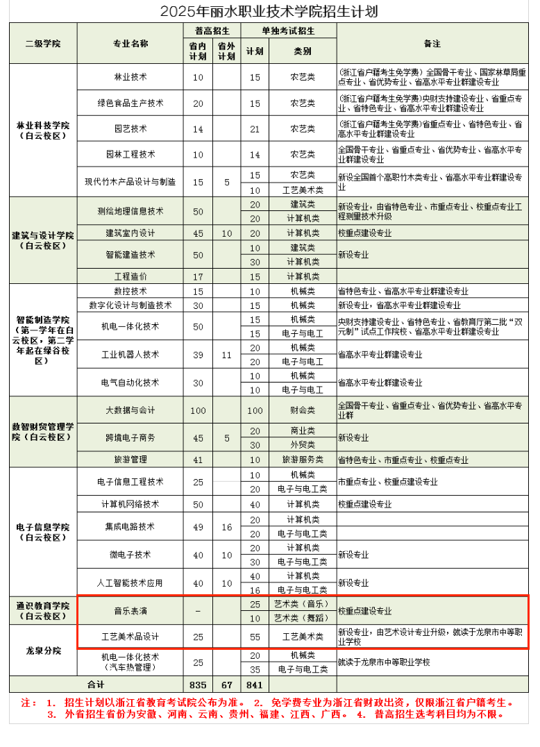 2025麗水職業(yè)技術(shù)學(xué)院藝術(shù)類招生計劃-各專業(yè)招生人數(shù)是多少