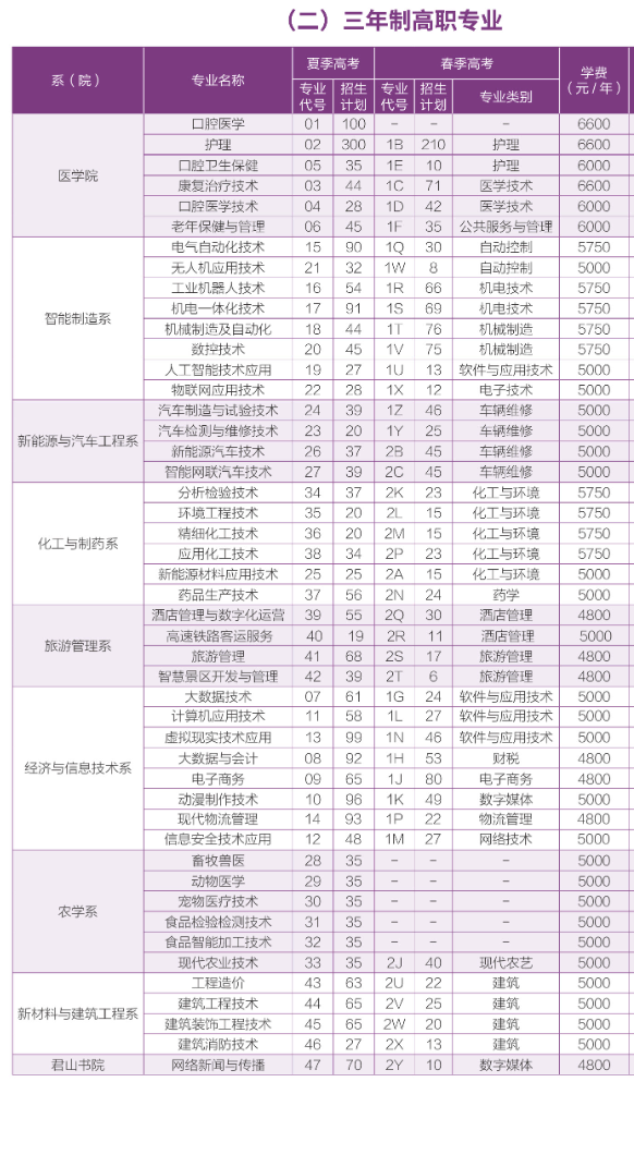 2025棗莊職業(yè)學院學費多少錢一年-各專業(yè)收費標準