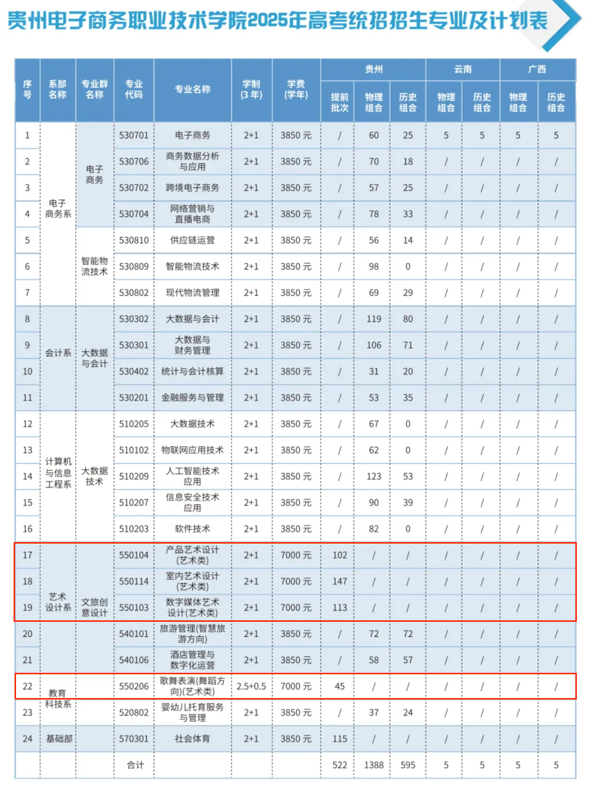 2025貴州電子商務(wù)職業(yè)技術(shù)學(xué)院藝術(shù)類招生計劃-各專業(yè)招生人數(shù)是多少
