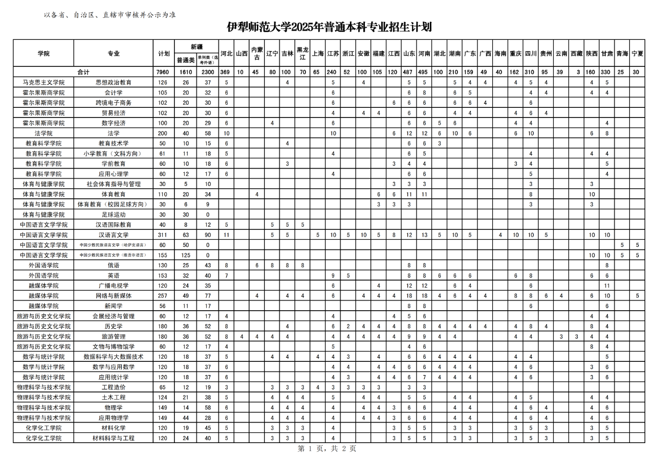 2025伊犁師范大學(xué)招生計劃-各專業(yè)招生人數(shù)是多少