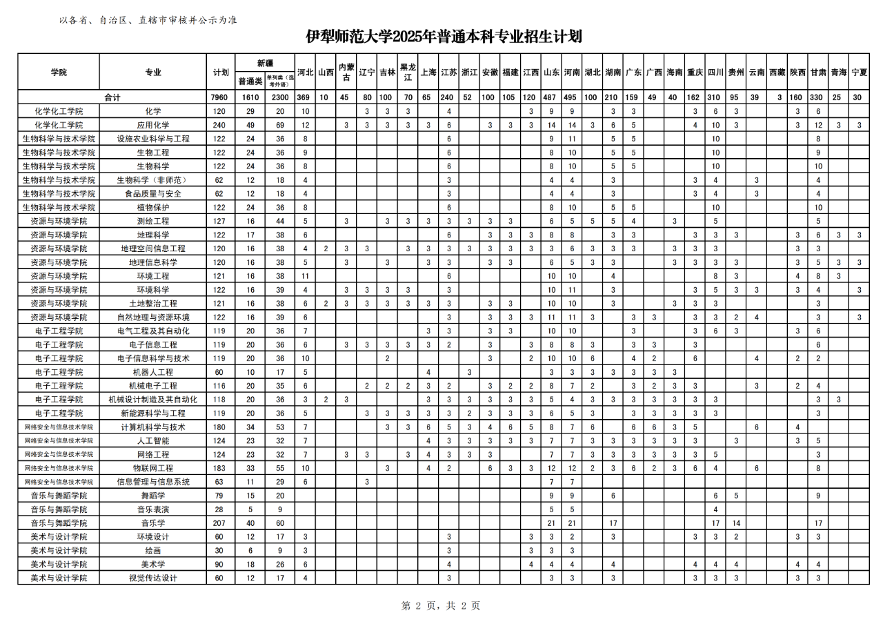 2025伊犁師范大學(xué)招生計劃-各專業(yè)招生人數(shù)是多少