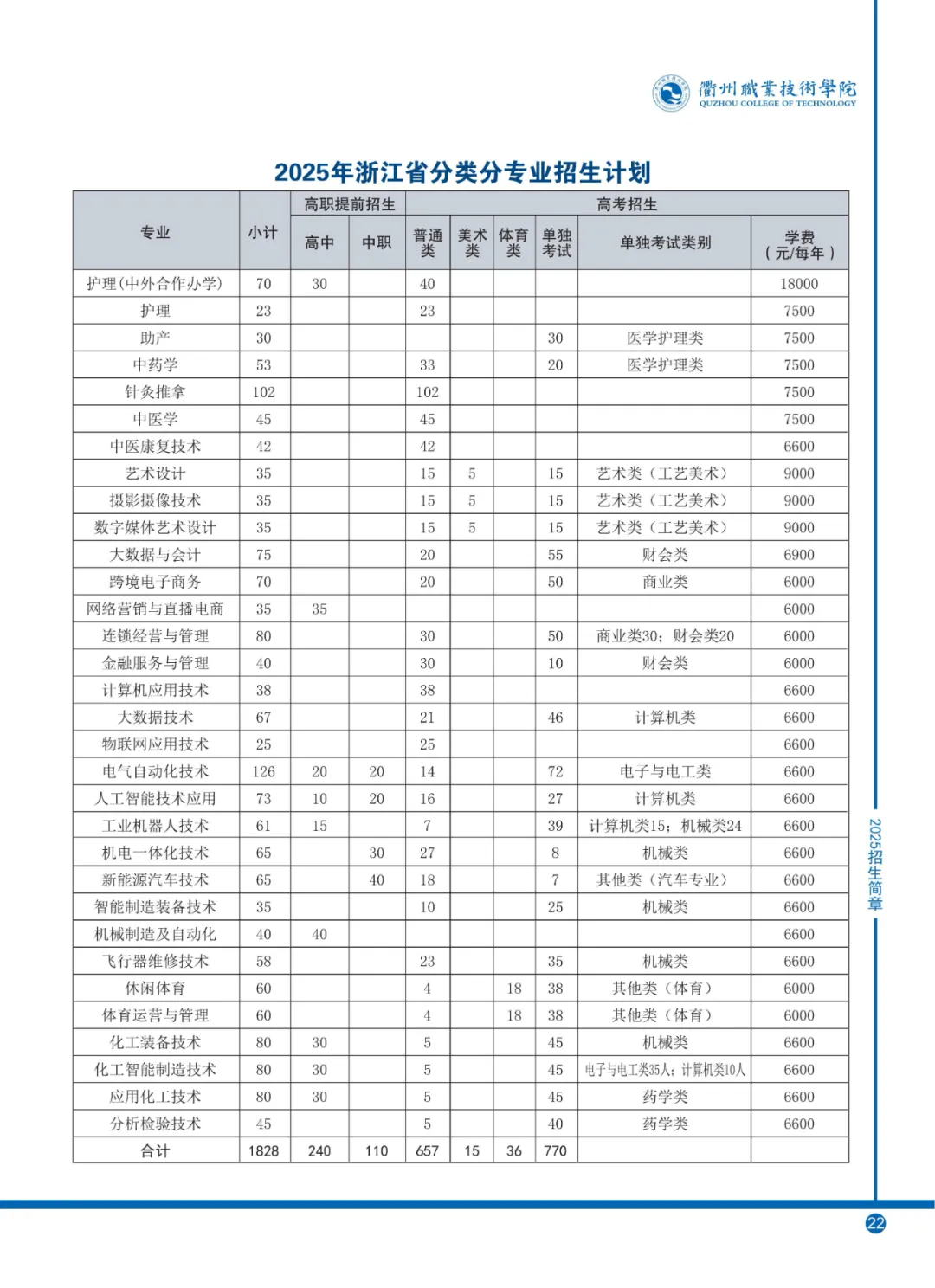 2025衢州職業(yè)技術(shù)學(xué)院招生計(jì)劃-各專(zhuān)業(yè)招生人數(shù)是多少
