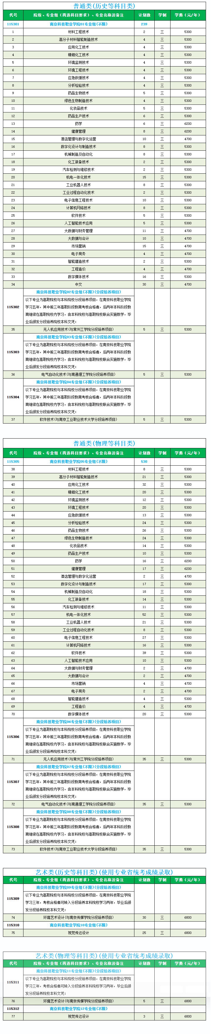 2025南京科技職業(yè)學(xué)院招生計(jì)劃-各專業(yè)招生人數(shù)是多少