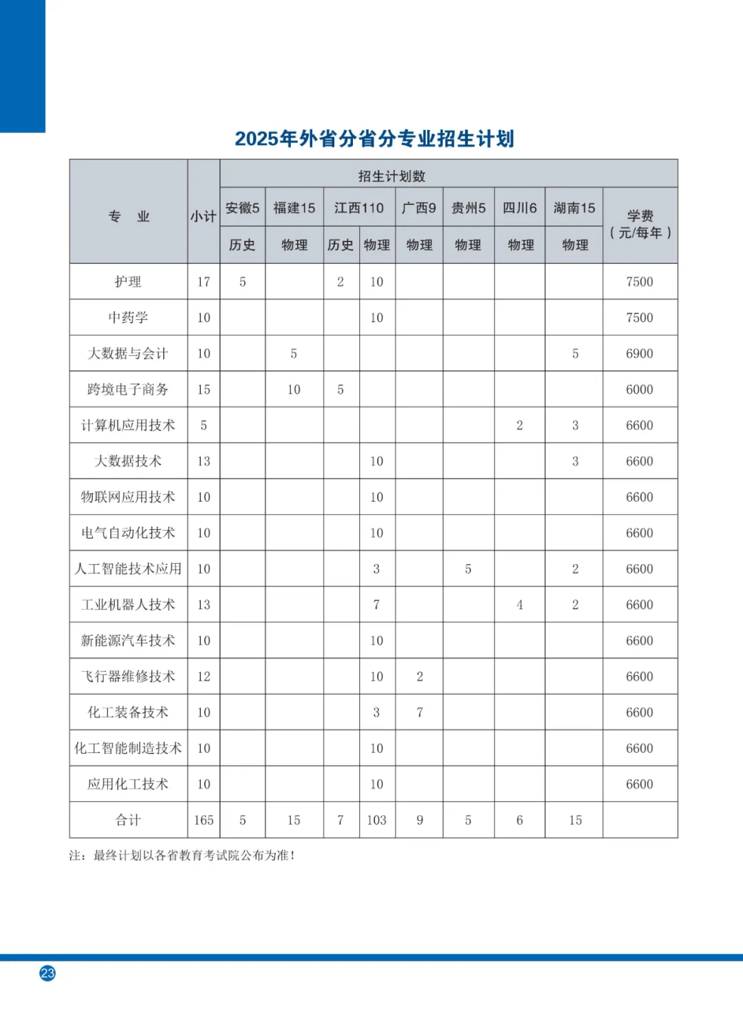 2025衢州職業(yè)技術(shù)學(xué)院招生計(jì)劃-各專(zhuān)業(yè)招生人數(shù)是多少