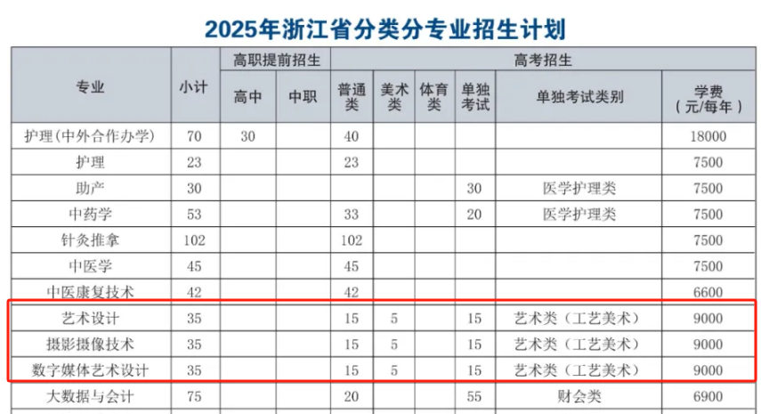 2025衢州職業(yè)技術(shù)學(xué)院藝術(shù)類招生計(jì)劃-各專業(yè)招生人數(shù)是多少