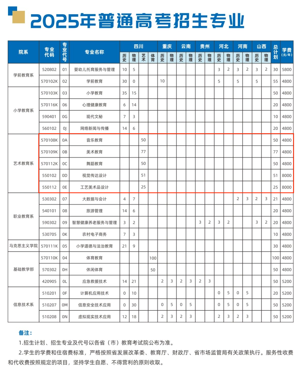 2025西昌民族幼兒師范高等?？茖W(xué)校藝術(shù)類招生計劃-各專業(yè)招生人數(shù)是多少