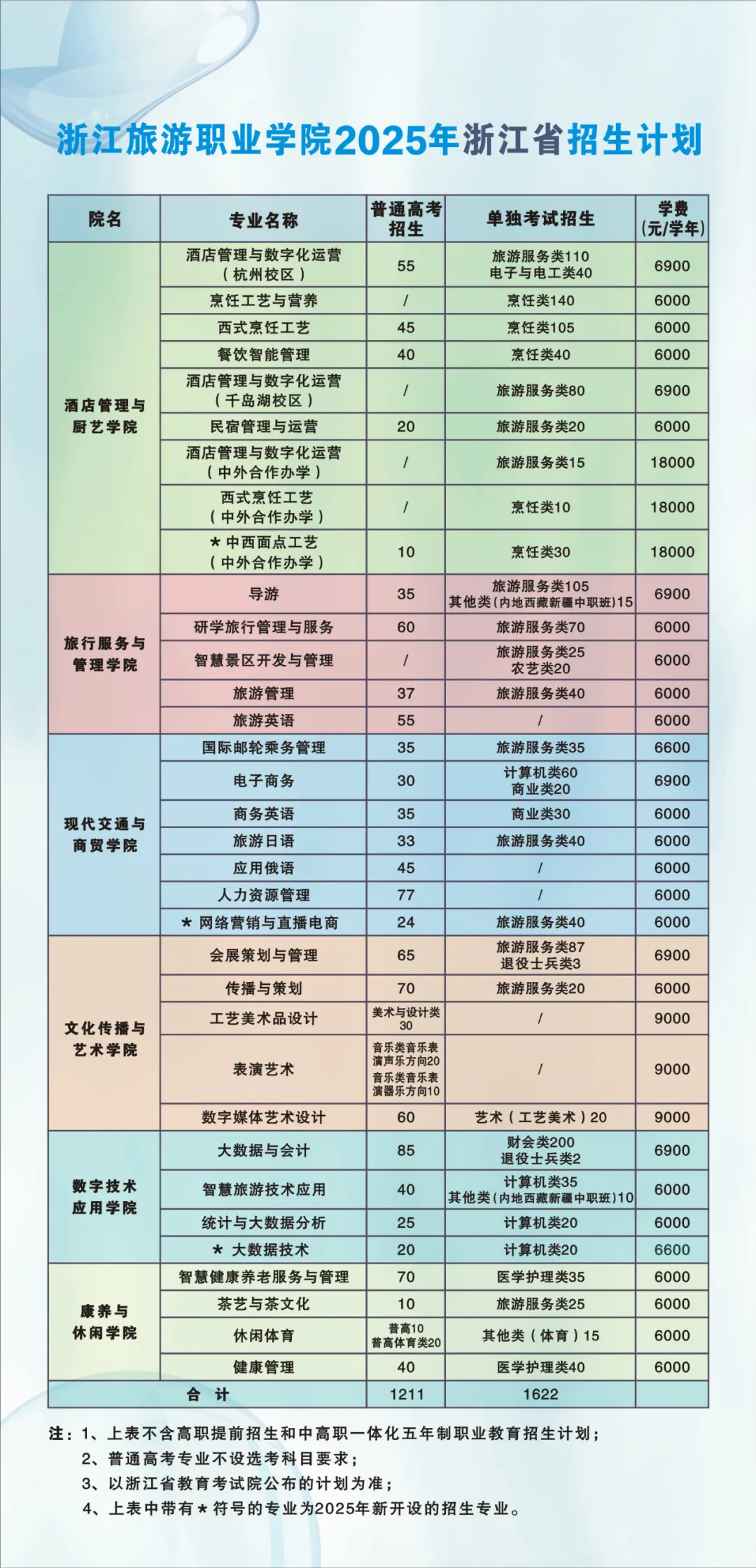 2025浙江旅游職業(yè)學(xué)院招生計(jì)劃-各專業(yè)招生人數(shù)是多少