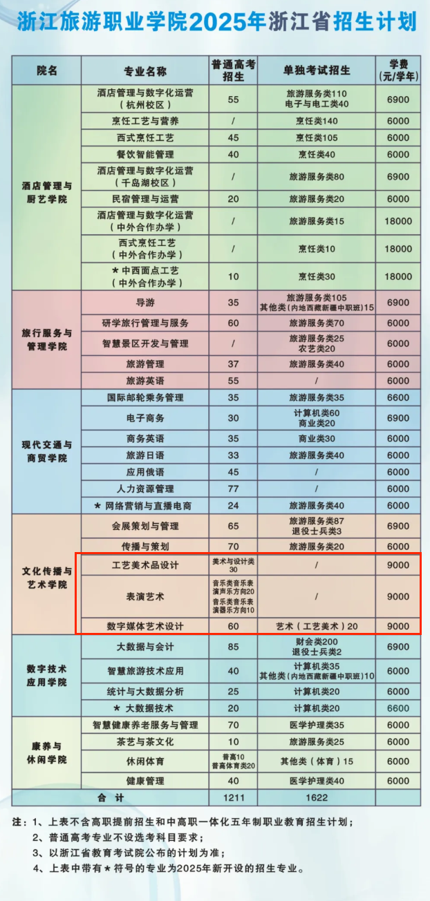 2025浙江旅游職業(yè)學院藝術類招生計劃-各專業(yè)招生人數(shù)是多少
