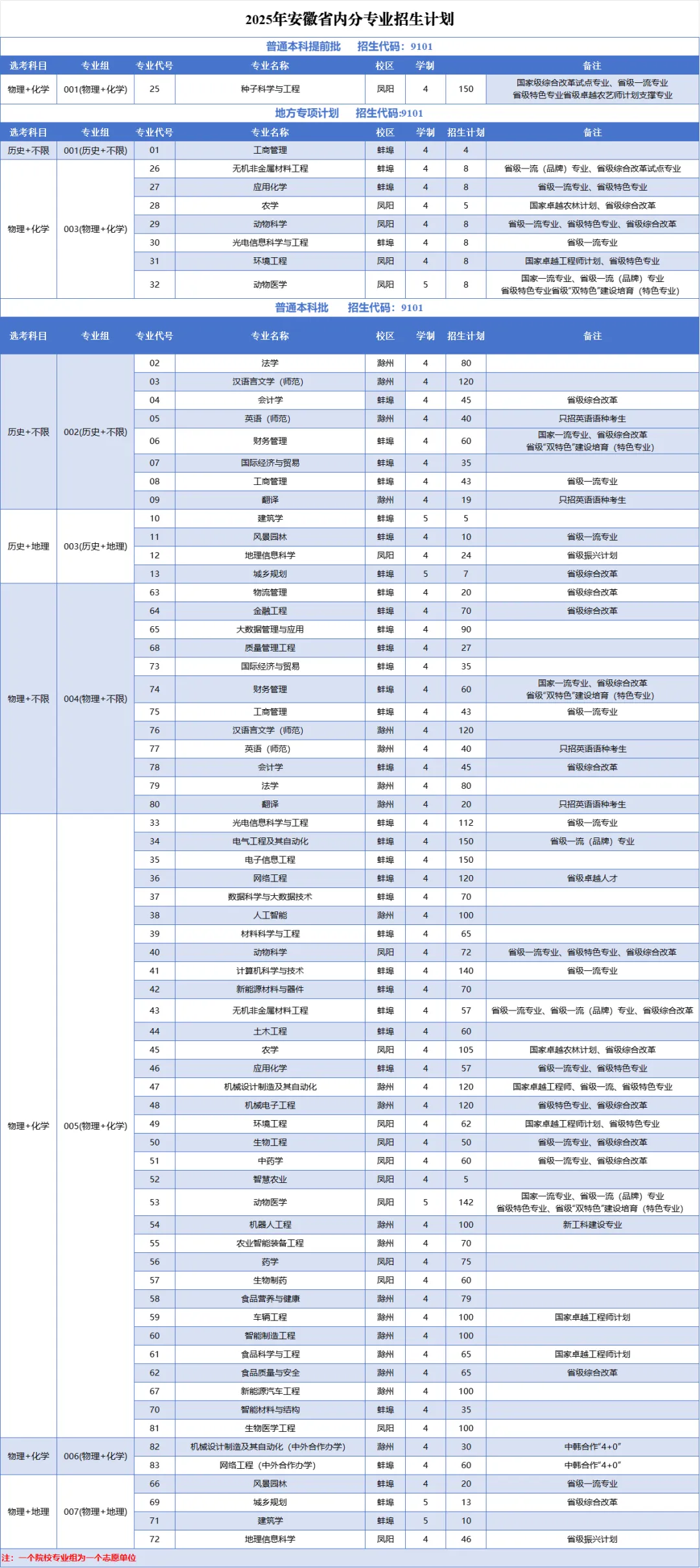 安徽科技學(xué)院有哪些專業(yè)？