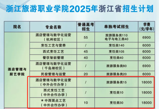 2025浙江旅游職業(yè)學院中外合作辦學招生計劃-各專業(yè)招生人數(shù)是多少