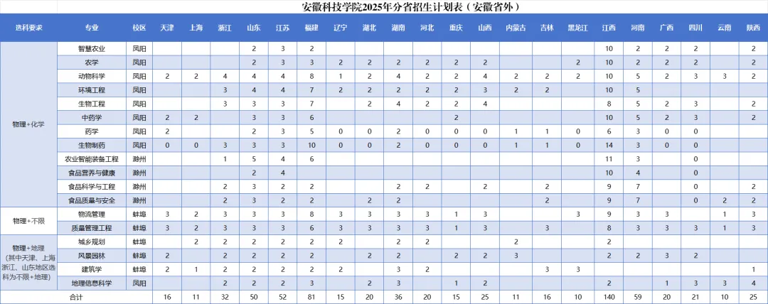 安徽科技學(xué)院有哪些專業(yè)？
