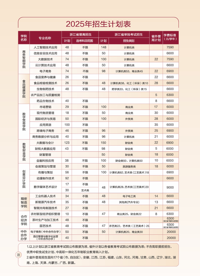2025浙江經(jīng)貿(mào)職業(yè)技術學院招生計劃-各專業(yè)招生人數(shù)是多少