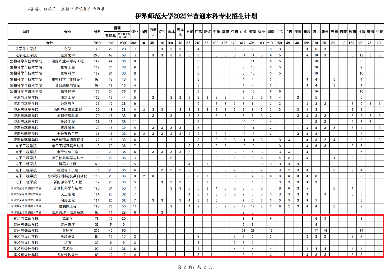 2025伊犁師范大學(xué)藝術(shù)類招生計劃-各專業(yè)招生人數(shù)是多少