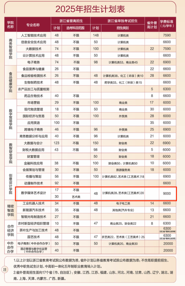 2025浙江經(jīng)貿(mào)職業(yè)技術(shù)學(xué)院藝術(shù)類招生計劃-各專業(yè)招生人數(shù)是多少