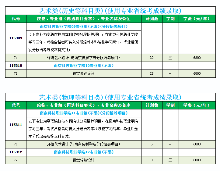 2025南京科技職業(yè)學(xué)院藝術(shù)類招生計(jì)劃-各專業(yè)招生人數(shù)是多少