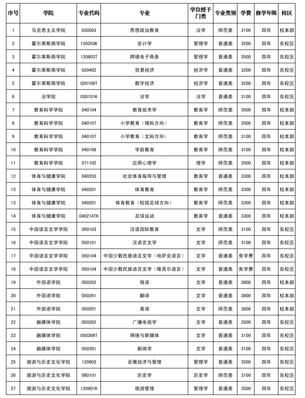 伊犁師范大學(xué)有哪些專業(yè)？