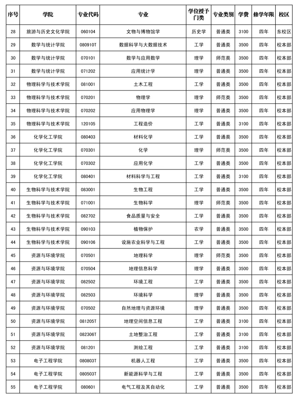 伊犁師范大學(xué)有哪些專業(yè)？