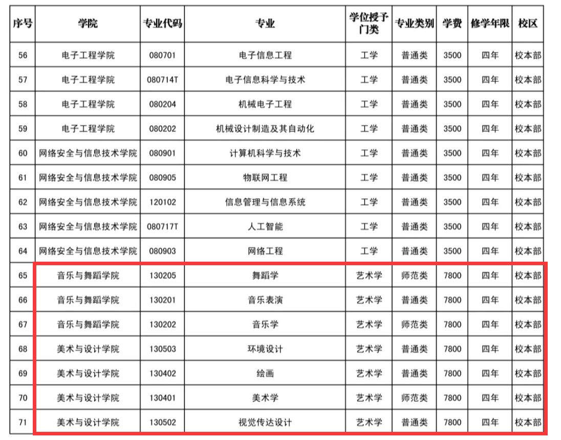 伊犁師范大學(xué)藝術(shù)類專業(yè)有哪些？