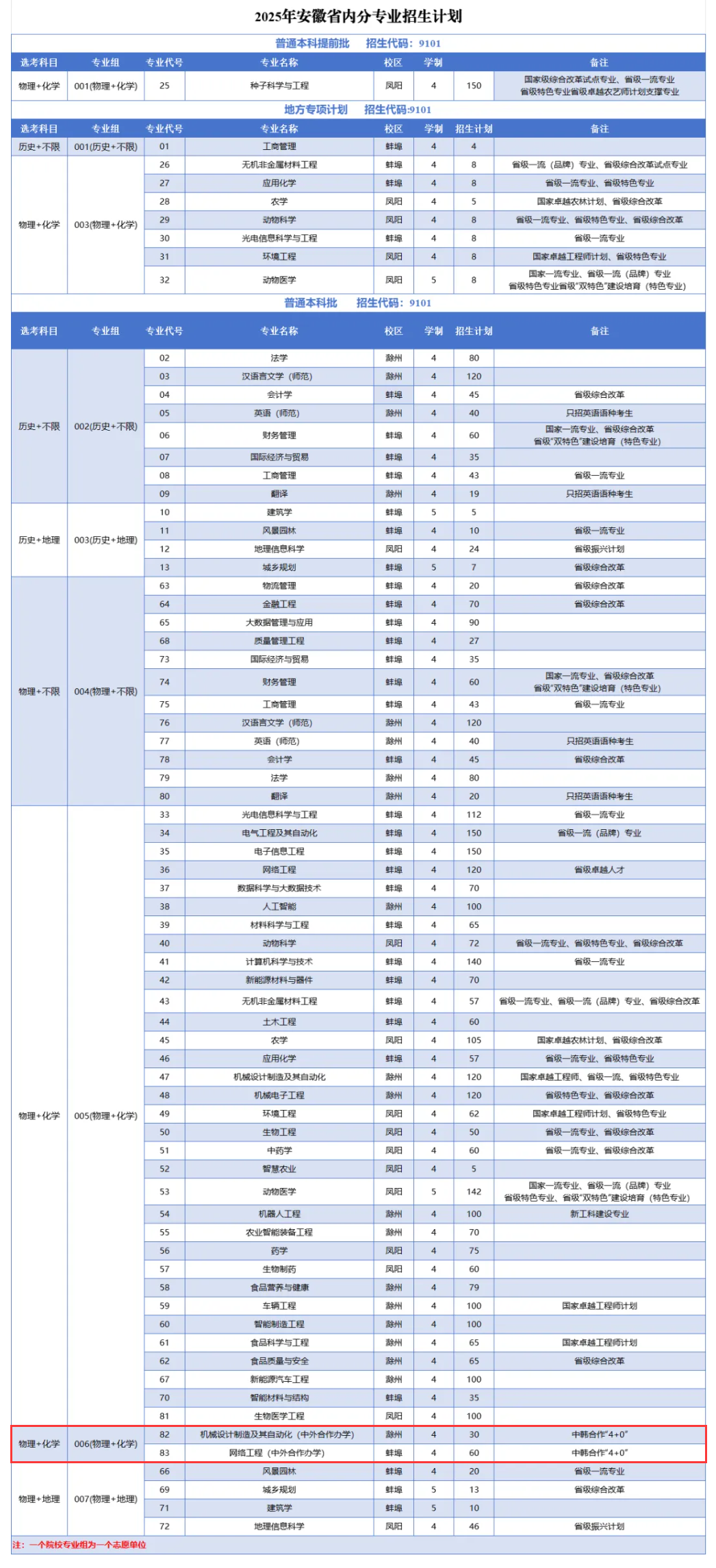2025安徽科技學(xué)院中外合作辦學(xué)招生計(jì)劃-各專業(yè)招生人數(shù)是多少