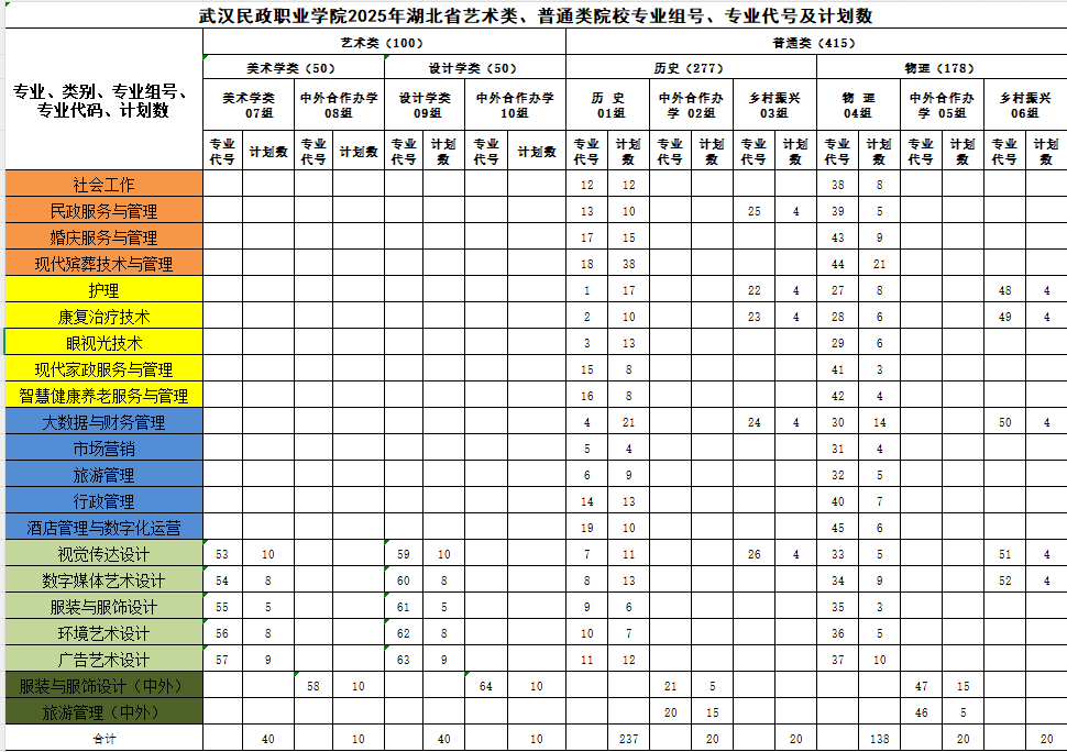 2025武漢民政職業(yè)學(xué)院招生計劃-各專業(yè)招生人數(shù)是多少