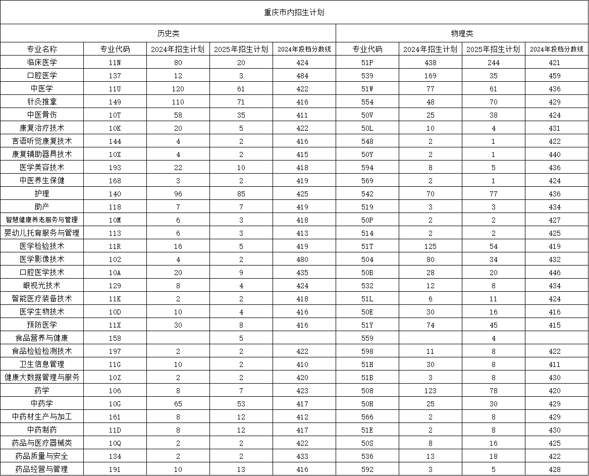2025重慶三峽醫(yī)藥高等?？茖W校招生計劃-各專業(yè)招生人數(shù)是多少
