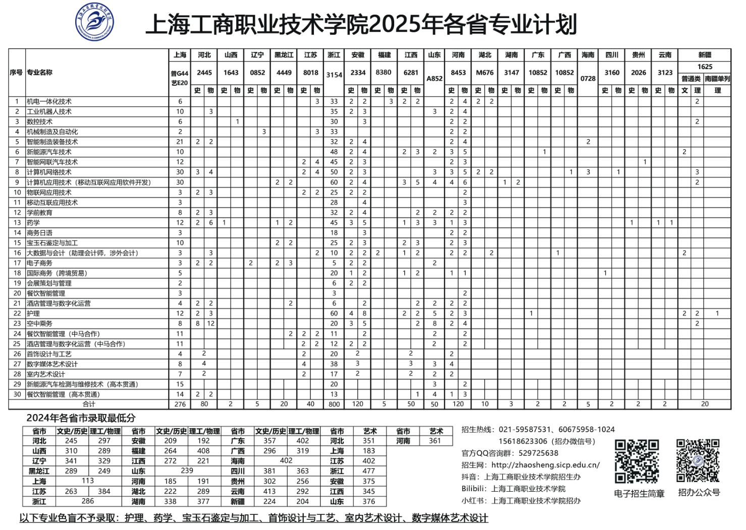 2025上海工商職業(yè)技術(shù)學(xué)院招生計劃-各專業(yè)招生人數(shù)是多少