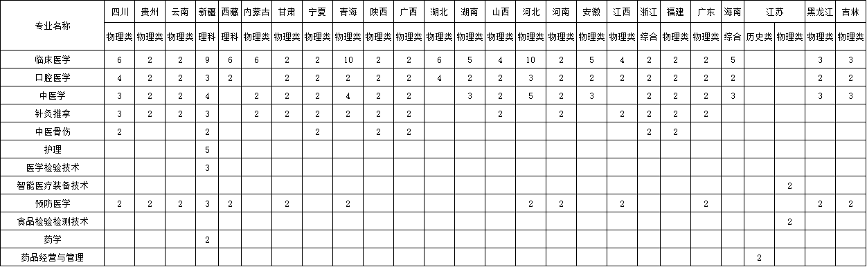 2025重慶三峽醫(yī)藥高等?？茖W校招生計劃-各專業(yè)招生人數(shù)是多少