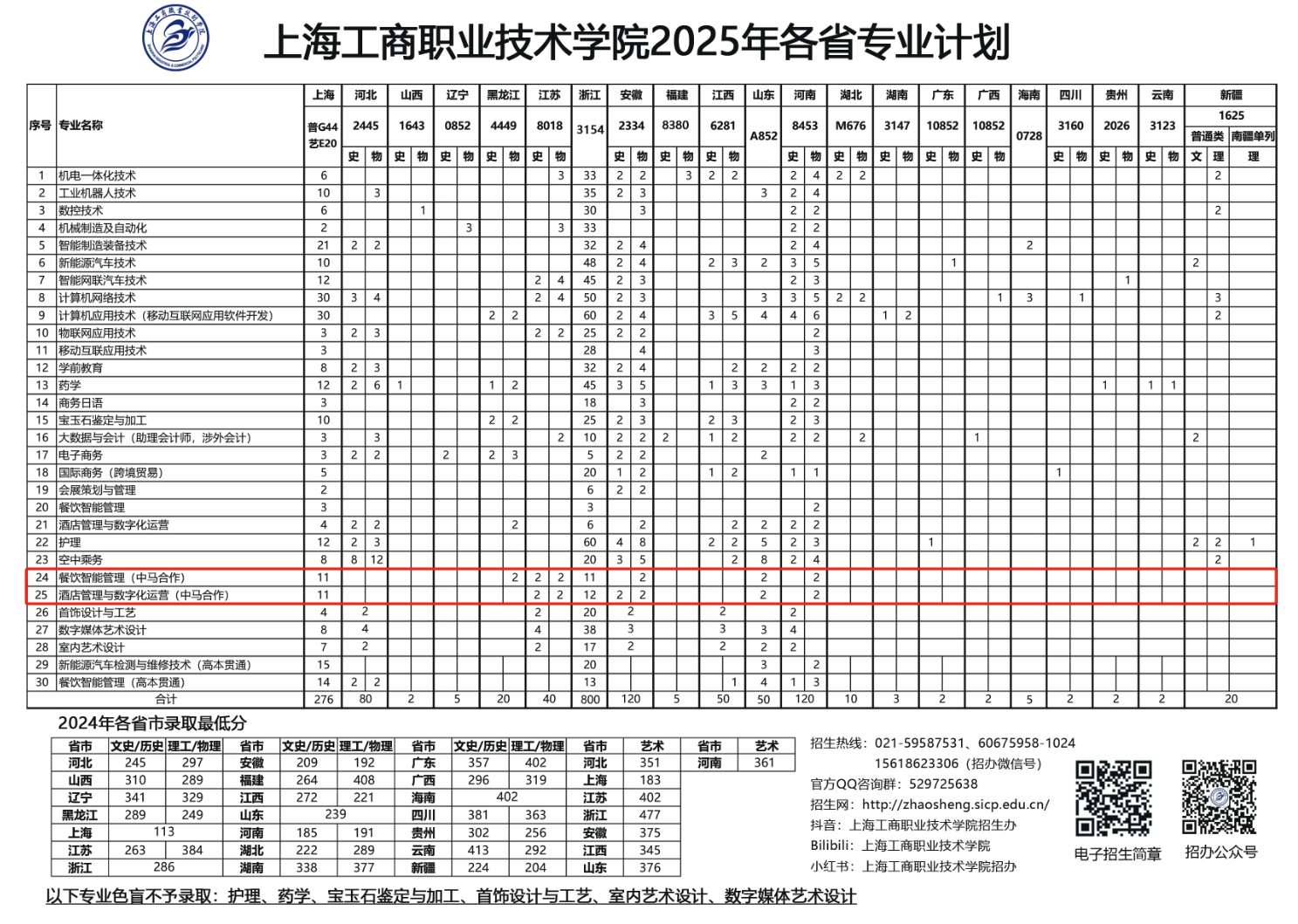 2025上海工商職業(yè)技術(shù)學(xué)院中外合作辦學(xué)招生計劃-各專業(yè)招生人數(shù)是多少