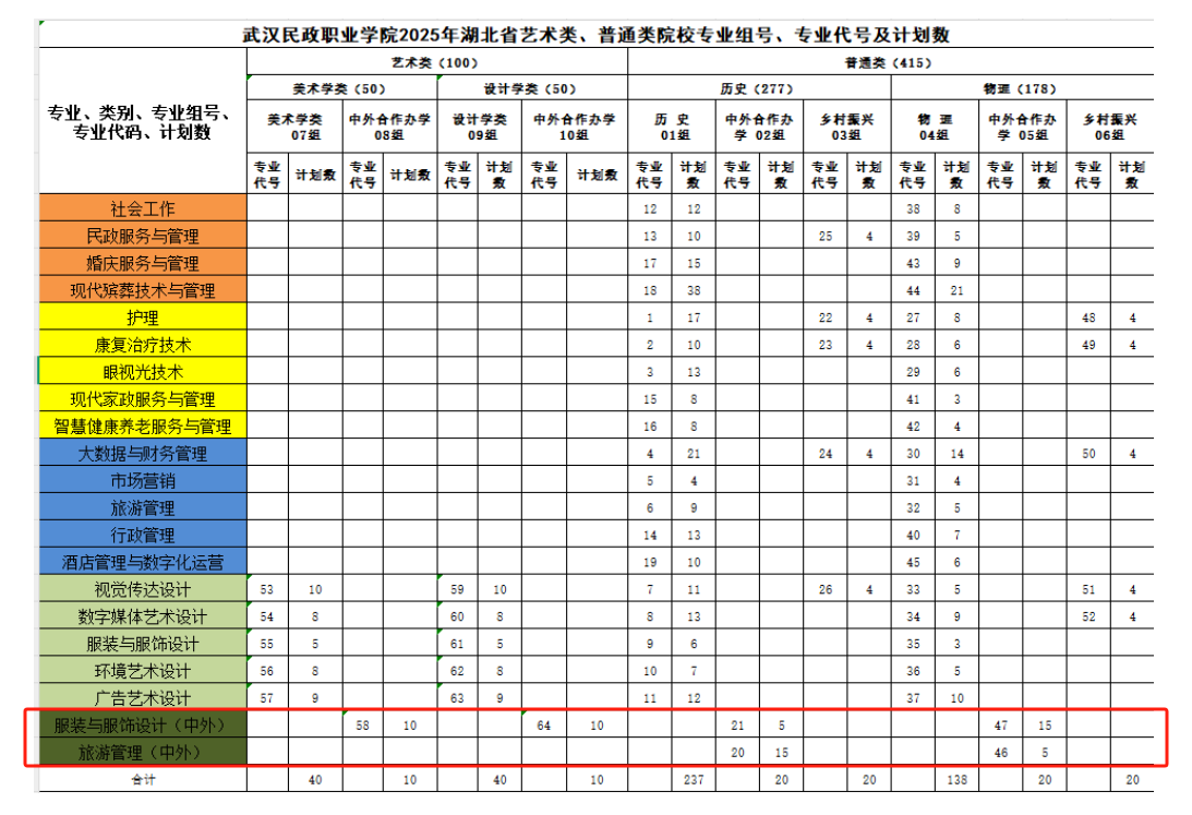2025武漢民政職業(yè)學(xué)院中外合作辦學(xué)招生計劃-各專業(yè)招生人數(shù)是多少