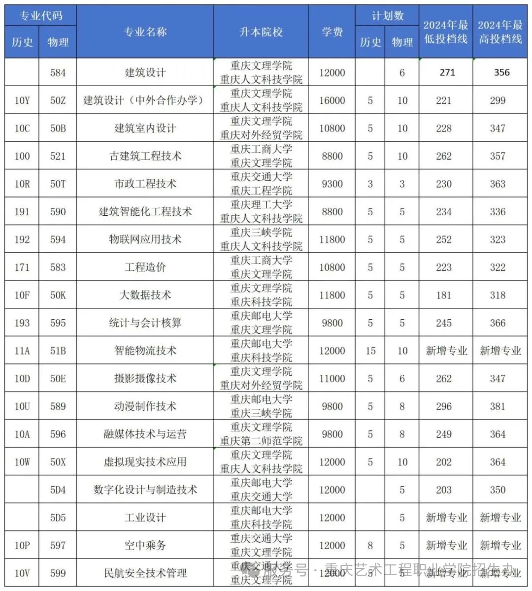 2025重慶藝術(shù)工程職業(yè)學(xué)院招生計劃-各專業(yè)招生人數(shù)是多少