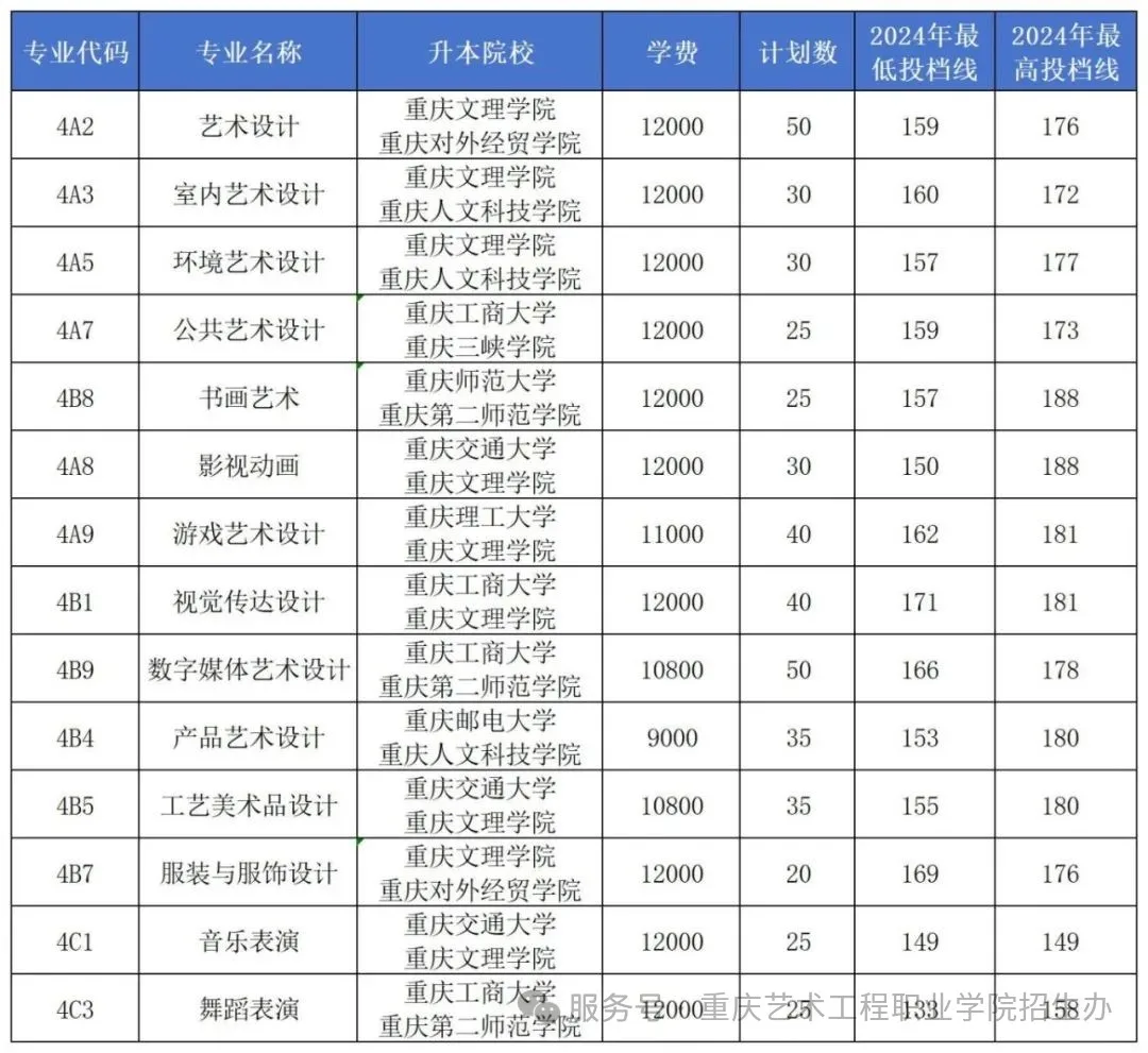 2025重慶藝術(shù)工程職業(yè)學(xué)院招生計劃-各專業(yè)招生人數(shù)是多少
