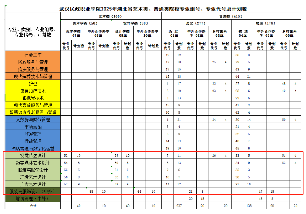 2025武漢民政職業(yè)學(xué)院藝術(shù)類招生計劃-各專業(yè)招生人數(shù)是多少