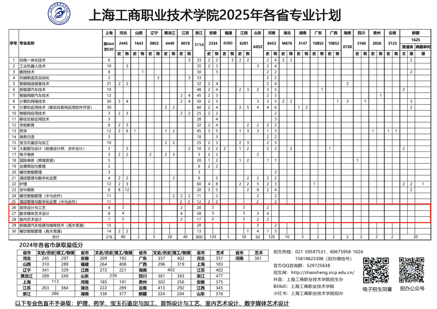 2025上海工商職業(yè)技術學院藝術類招生計劃-各專業(yè)招生人數(shù)是多少