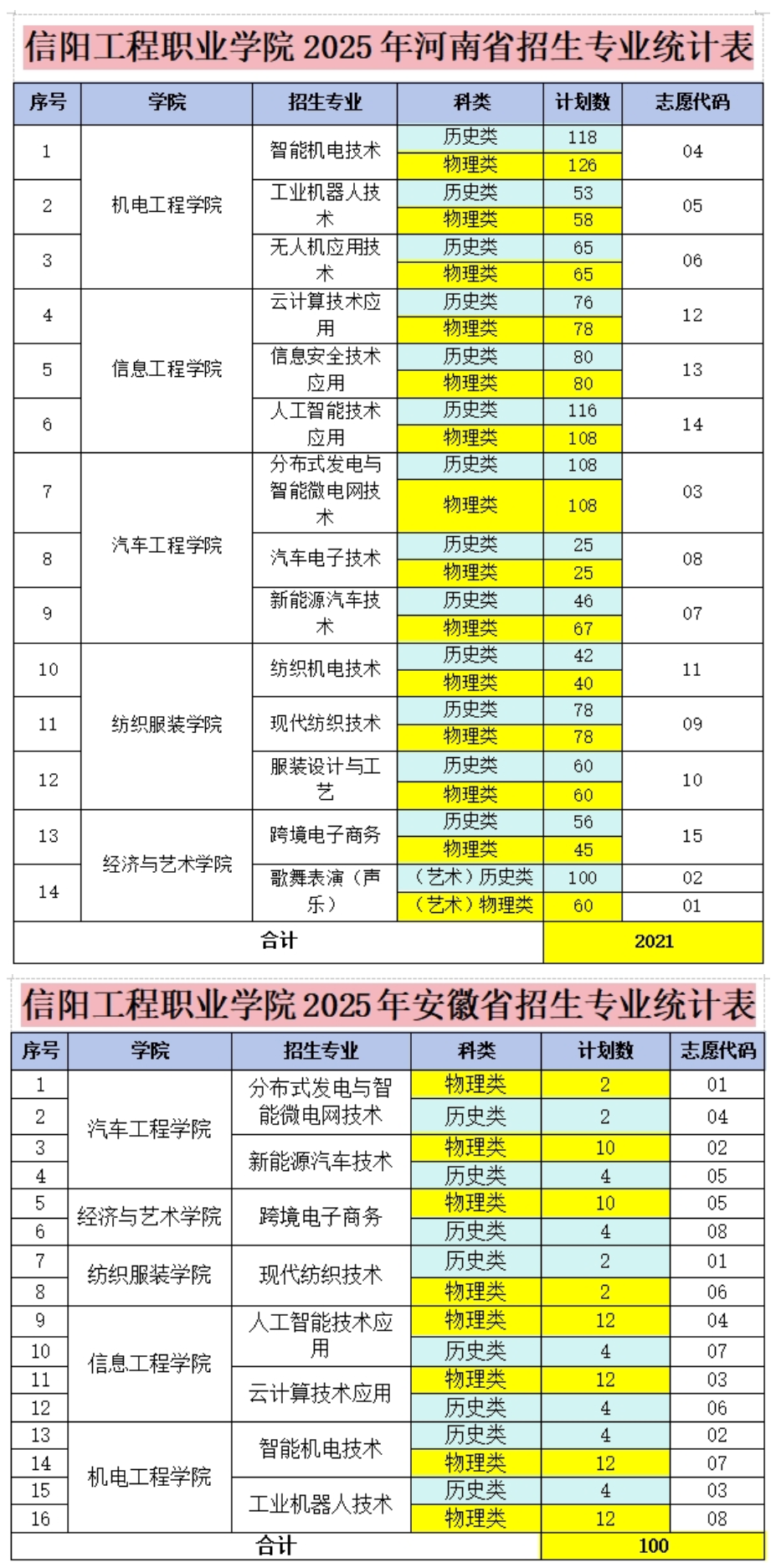 2025信陽(yáng)工程職業(yè)學(xué)院招生計(jì)劃-各專業(yè)招生人數(shù)是多少