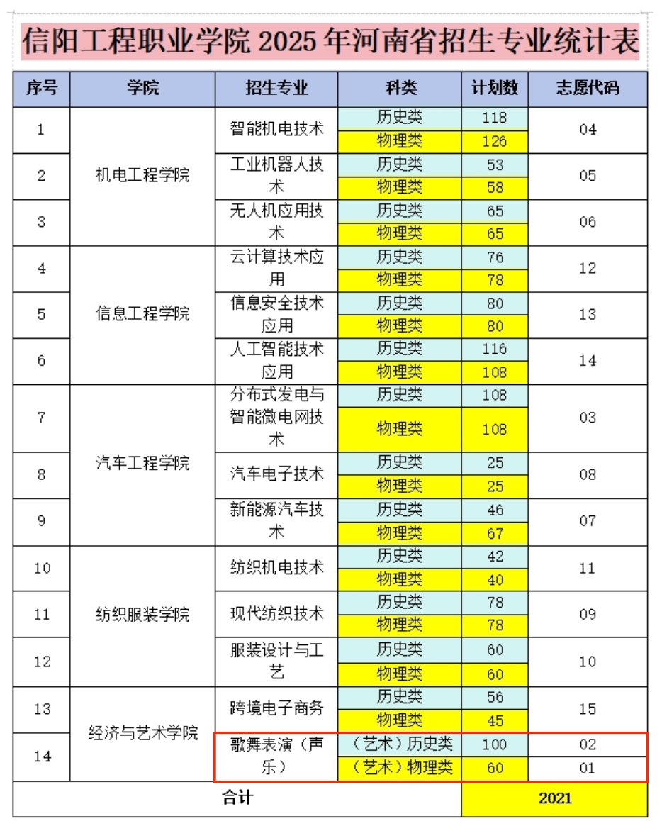 2025信阳工程职业学院艺术类招生计划-各专业招生人数是多少