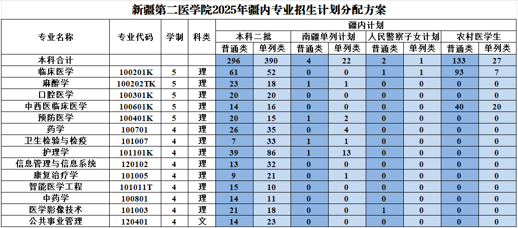 2025新疆第二醫(yī)學(xué)院招生計(jì)劃-各專業(yè)招生人數(shù)是多少