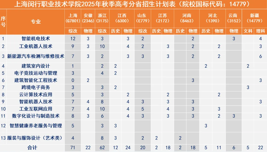 2025上海閔行職業(yè)技術(shù)學院招生計劃-各專業(yè)招生人數(shù)是多少