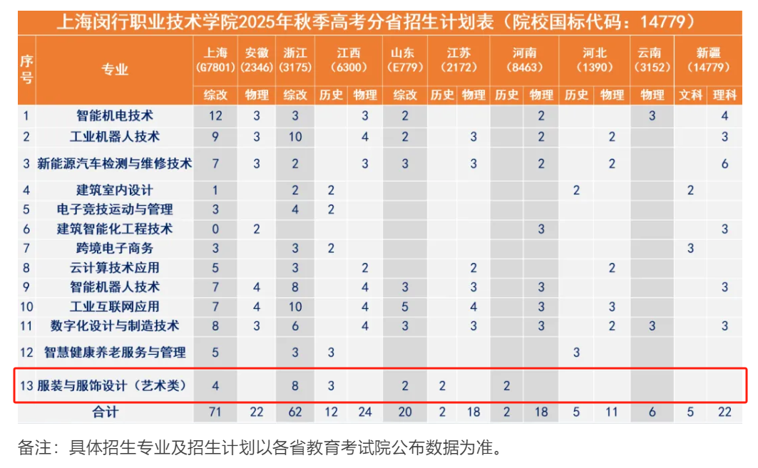 2025上海閔行職業(yè)技術(shù)學院藝術(shù)類招生計劃-各專業(yè)招生人數(shù)是多少