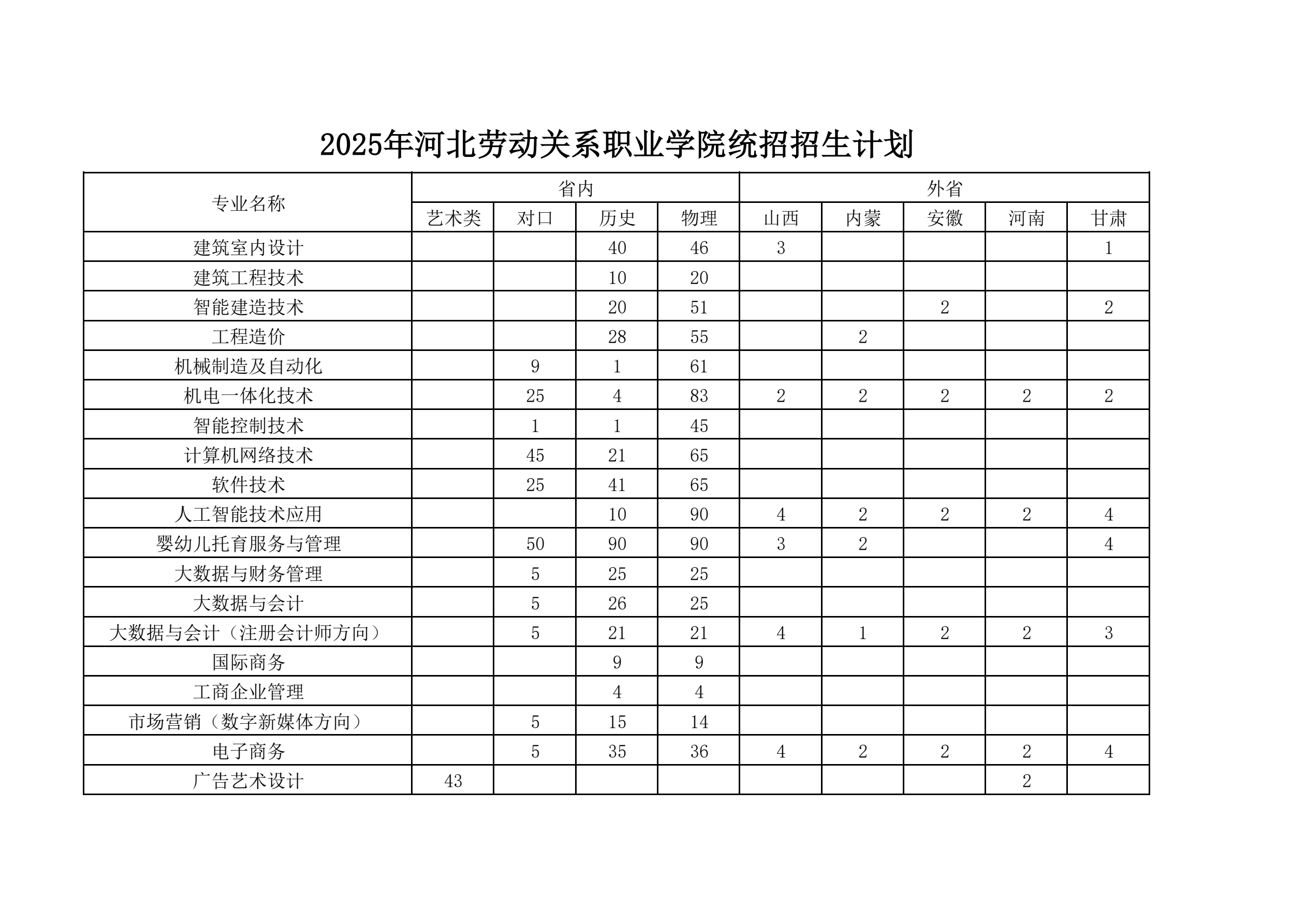 2025河北勞動(dòng)關(guān)系職業(yè)學(xué)院招生計(jì)劃-各專業(yè)招生人數(shù)是多少