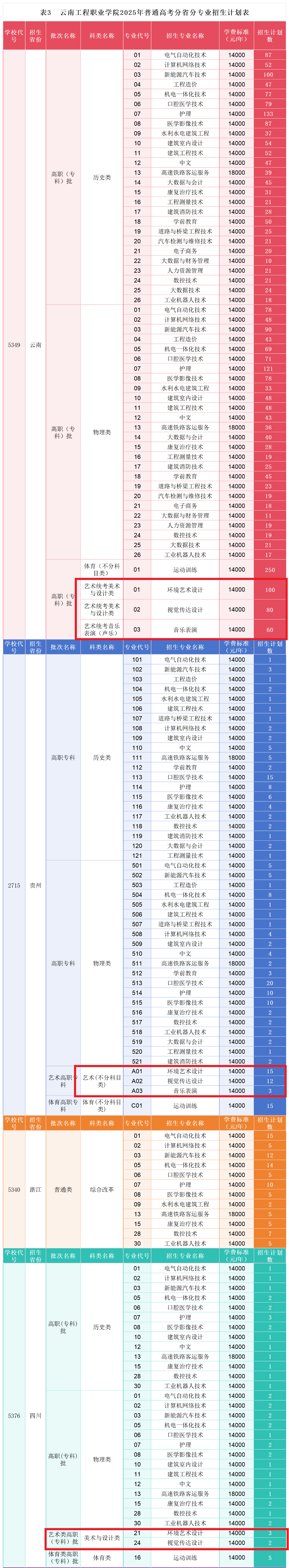 2025云南工程职业学院艺术类学费多少钱一年-各专业收费标准
